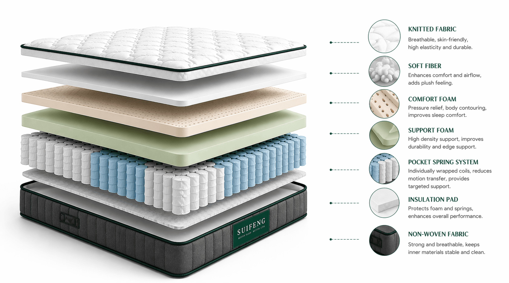 Exploded SUIFENG mattress layer diagram